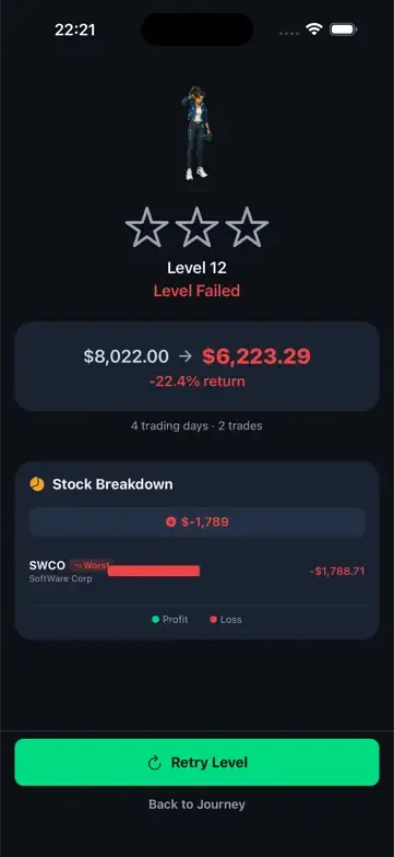 The same level's Game Over screen: net worth $6,223.29 with the identical SWCO position priced normally — proof the $0.00 was a transient resume-time glitch, not a real wipe.