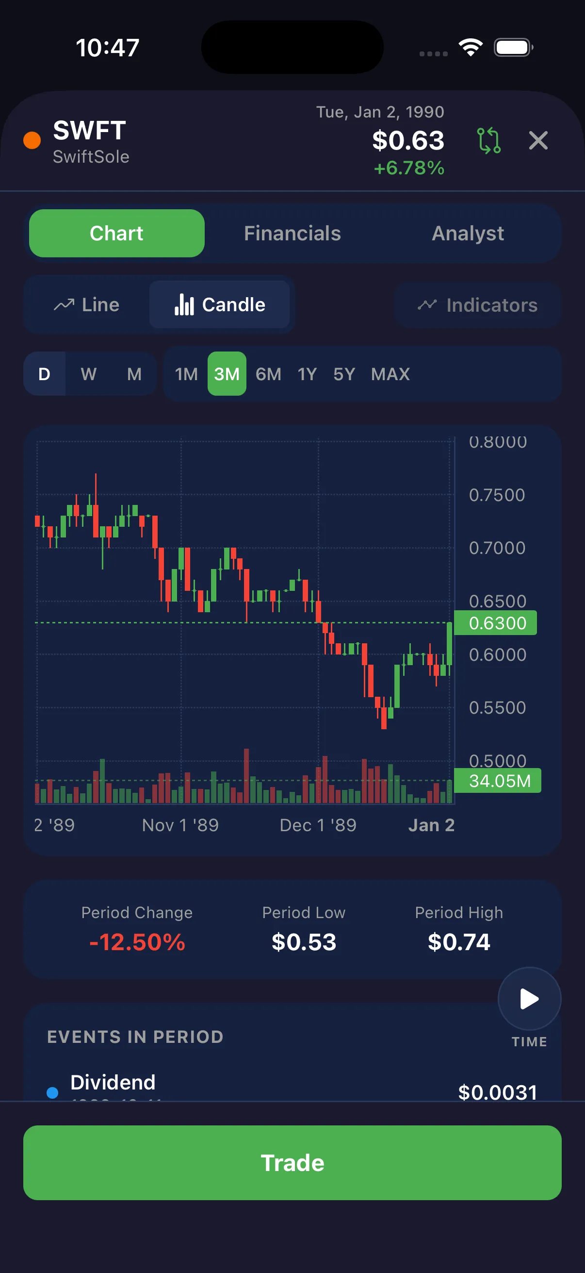 Candlesticks and indicators